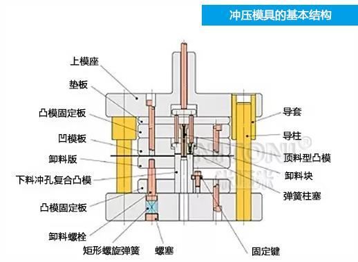 深圳模具廠家哪家好，圖解五金沖壓模具的基本結(jié)構(gòu)組成 